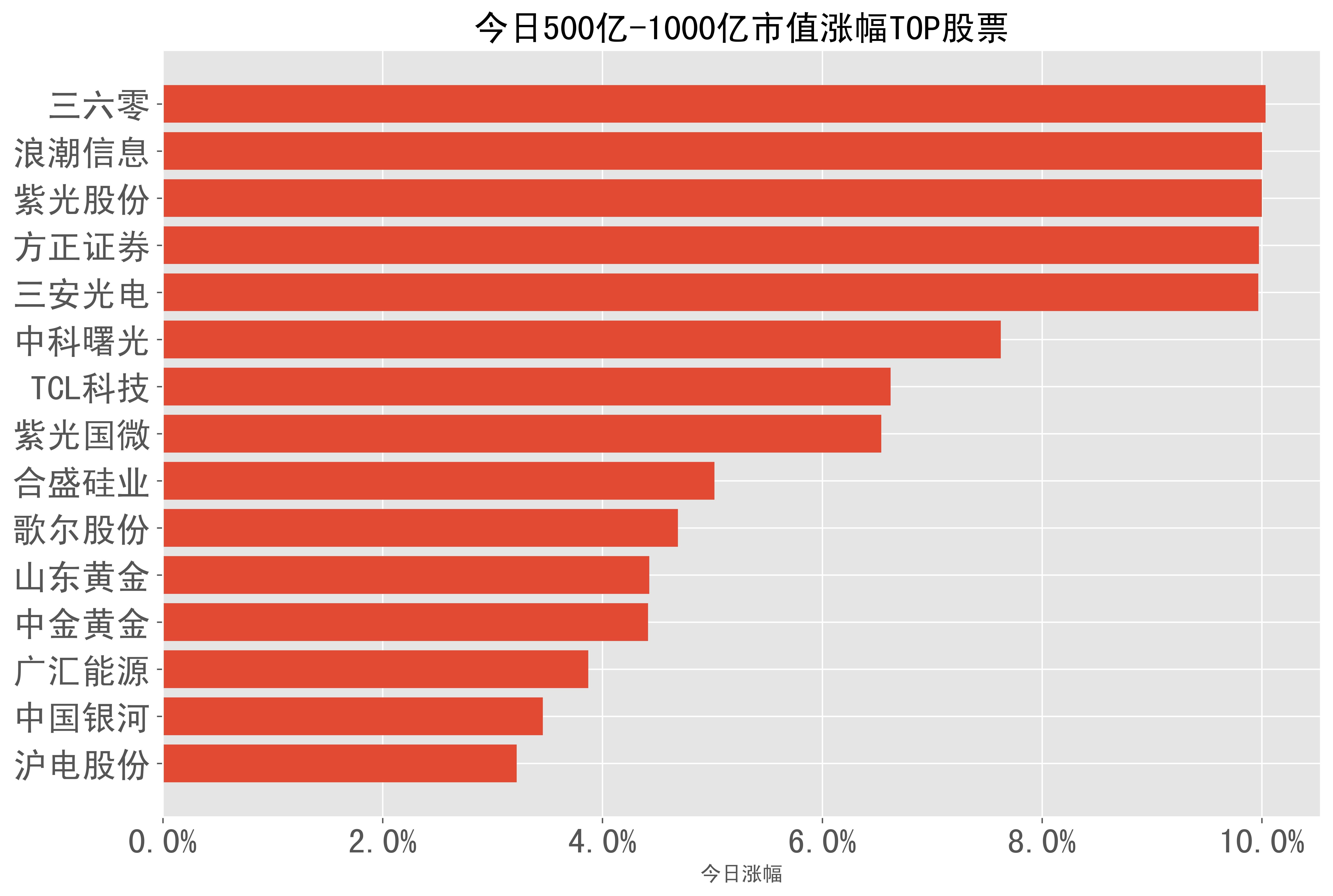 0%),光迅科技(10.0%),上海电影(10.0%),纳思达(10.0%),人民网(10.