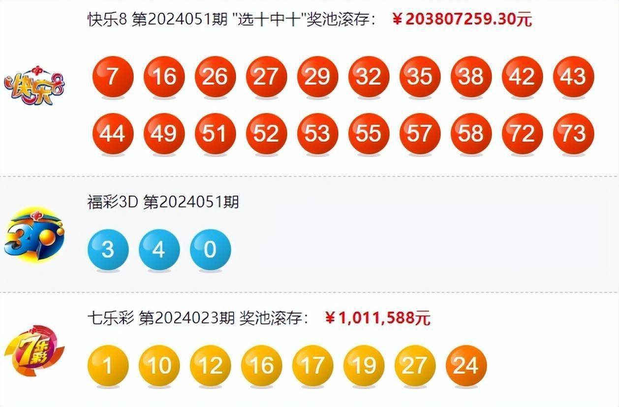 福彩3d全国销售总金额:129,475,360元福彩3d第24044期开奖号码为:3 4