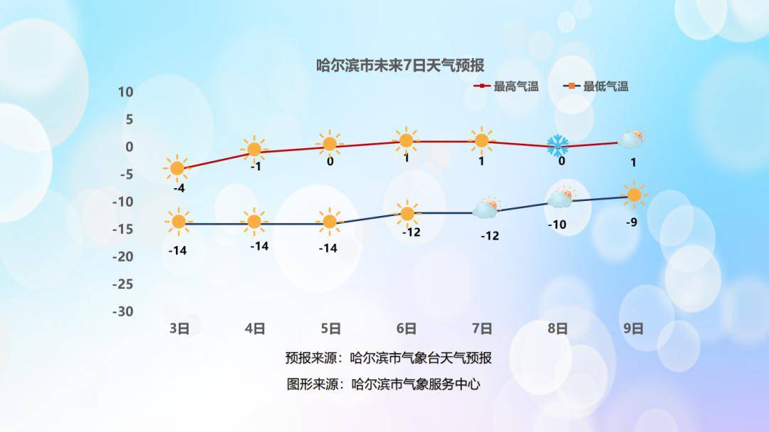 【今日关注】冰城天气晴好,气温稳中有升!_风力_未来_指数