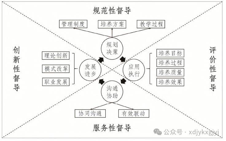叶飞 尹珺瑶:专业学位研究生实践教学教育督导功能覆盖组态分析