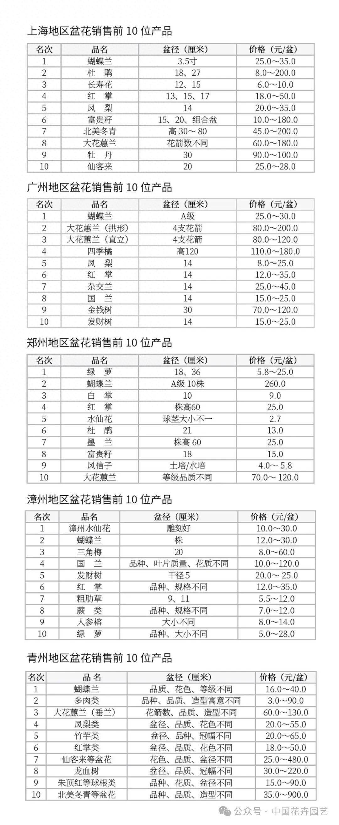 2024年1月上海,广州,郑州,漳州,青州,台北盆花市场 