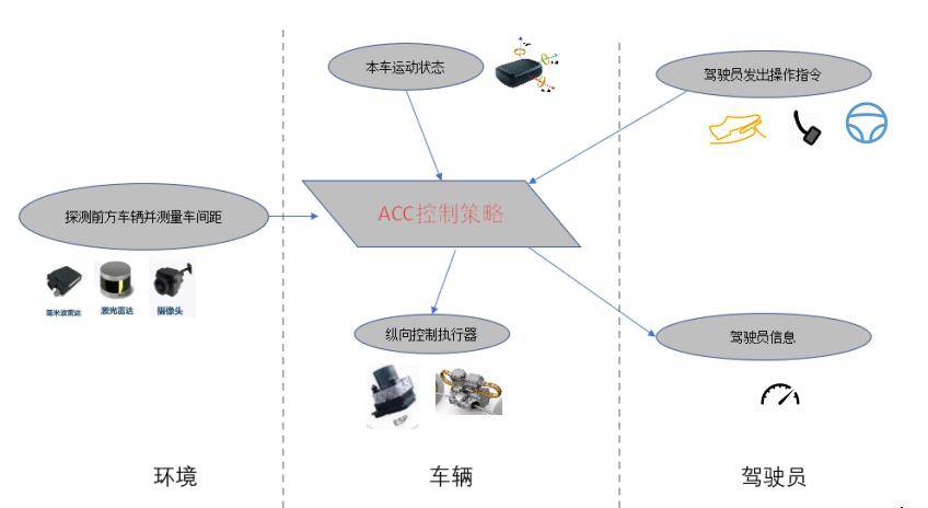 acc 自适应巡航系统介绍_搜狐汽车_搜狐网