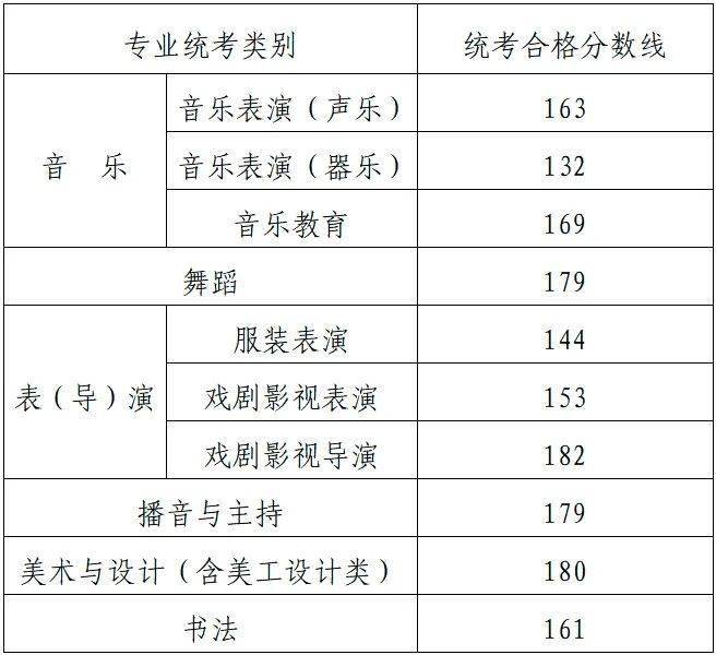 联考必备|揭秘31省2024艺考分数线:你的省份是升是降?