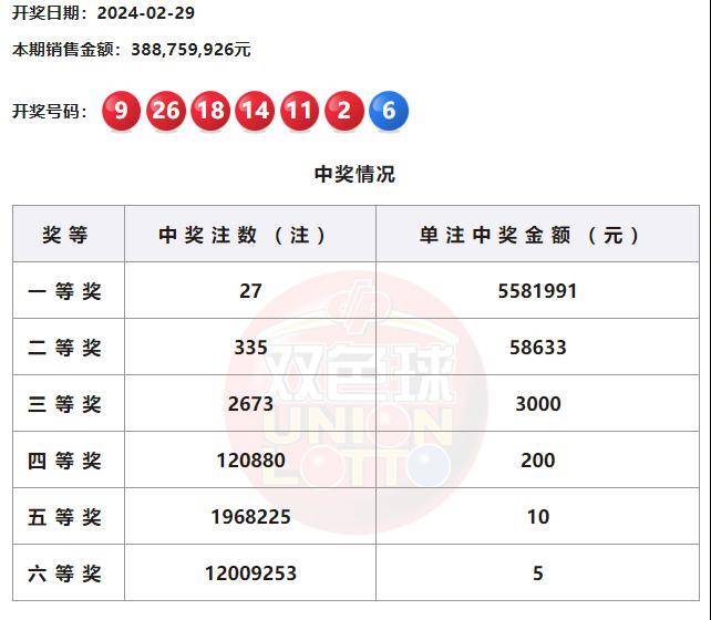 通过双色球复式玩法,中得二等奖1注,四等奖42注,五等奖315注,获得奖金
