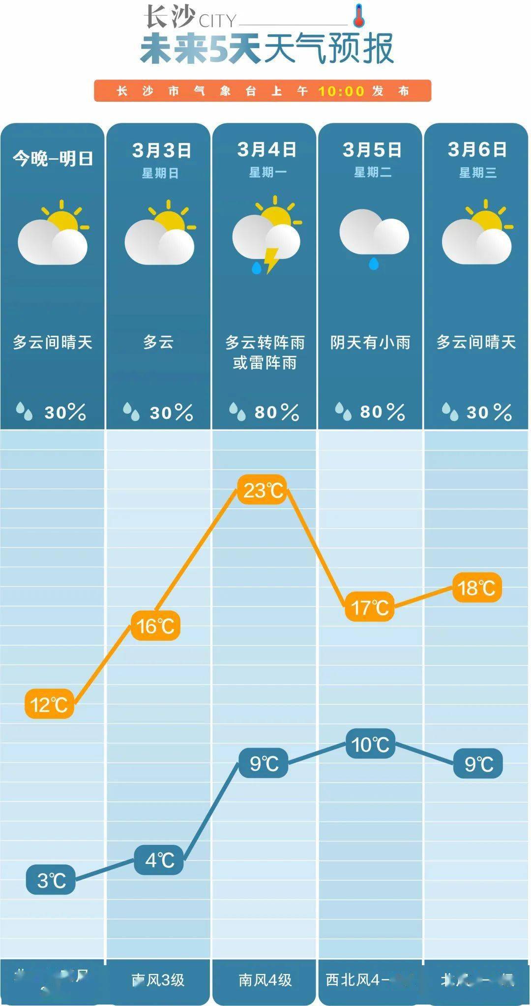 湖南气温最高可达24℃