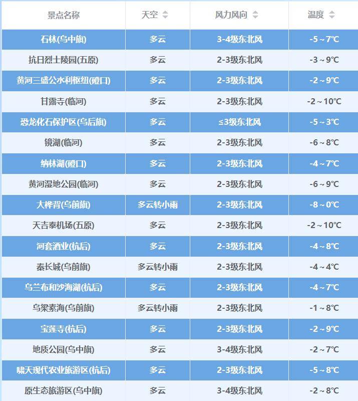 雨雪降温巴彦淖尔未来天气