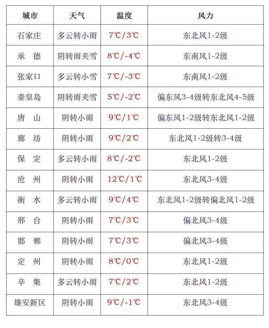 冷空气即将上线,我省将迎一场大范围雨雪天气过程!_保定_承德_夜间