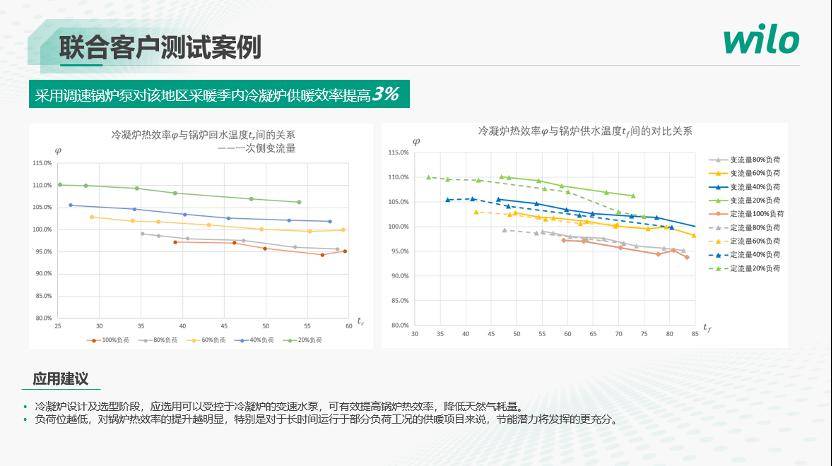 精彩报告威乐变频智能水泵助力全预混冷凝炉高效运行