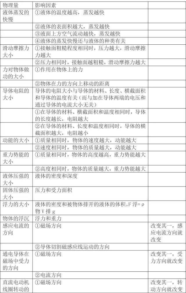导公式及其适用条件重要的物理公式常用物理量及其度量几个定义量的