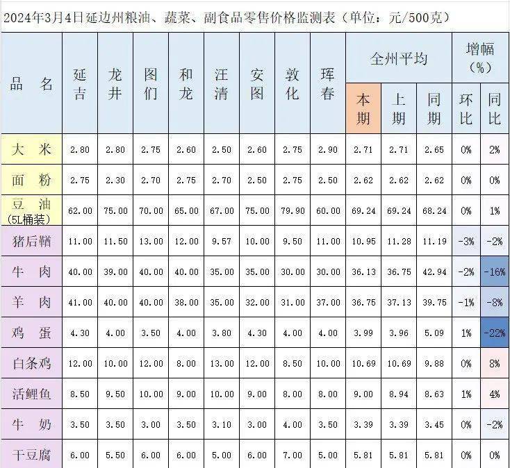 延边州粮油,蔬菜,副食品零售价格监测表(3月4日)