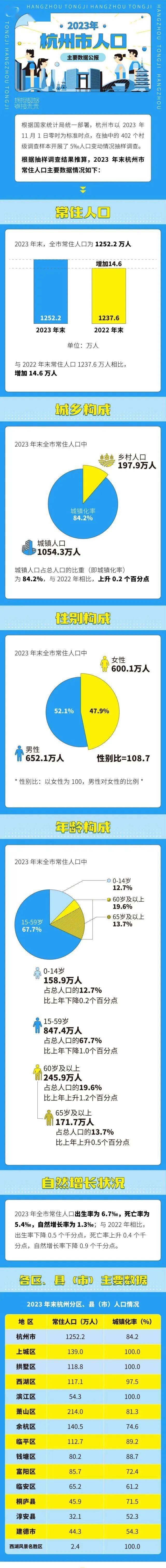 2024年杭州市人口数量_1252.2万人杭州最新常住人口数据公布