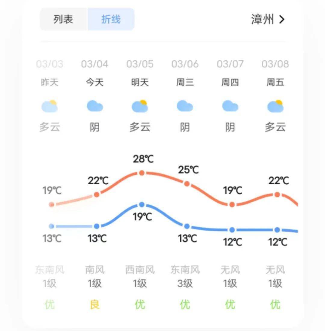 福建漳州天气图片