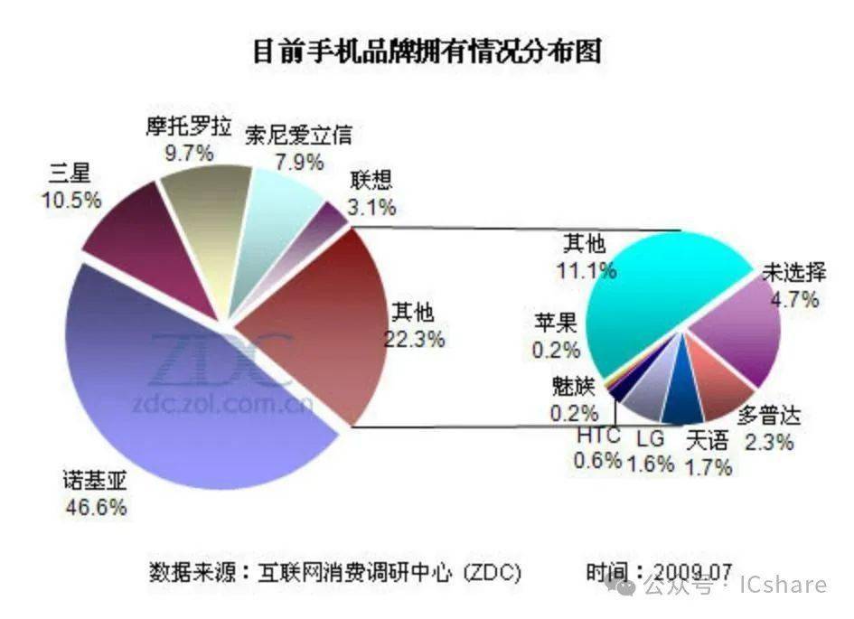 2011年,金立手机推出了首款基于安卓系统的智能手机——金立gn205.