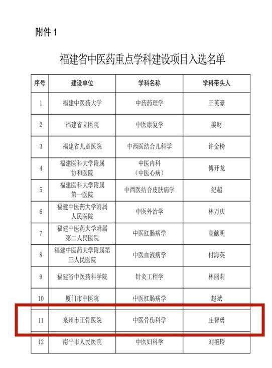 喜报 市正骨医院中医骨伤科入选省级中医药重点学科建设项目