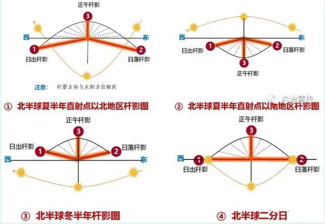 太阳视运动图怎么画图片