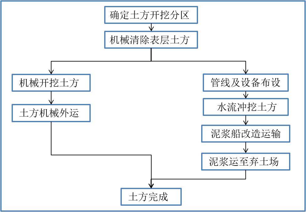 土方开挖工艺流程图图片