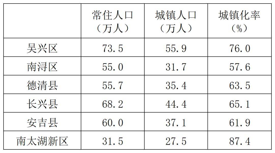 2024年湖州多少人口_湖州各县区2023年人口数据公布,所有区域均正增长