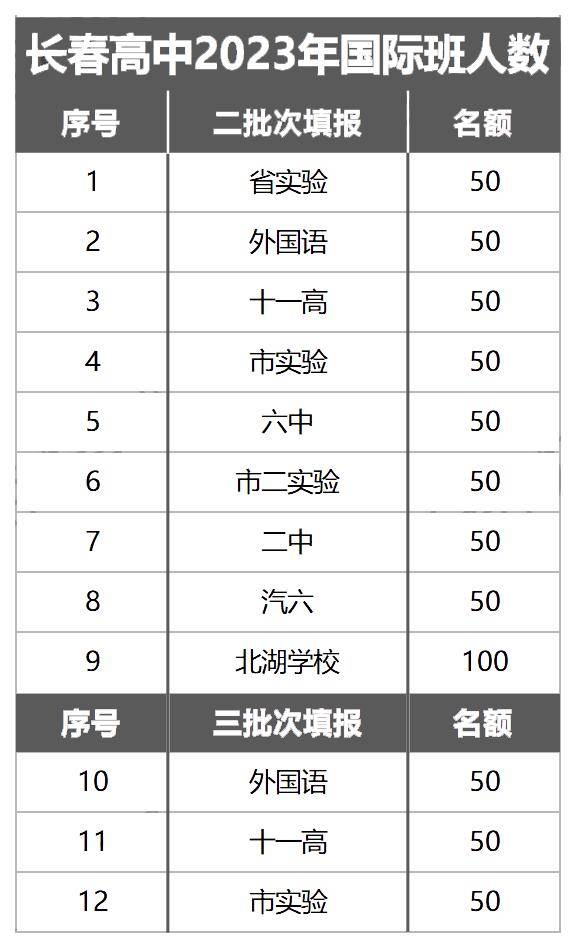 长春市中考分数线_长春中考录取分_长春地区中考分数线