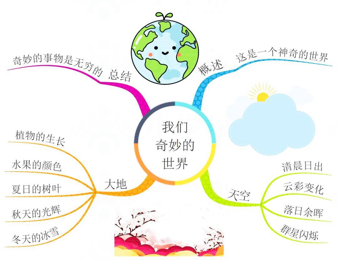 三年级下册全册课文思维导图(可免费下载)