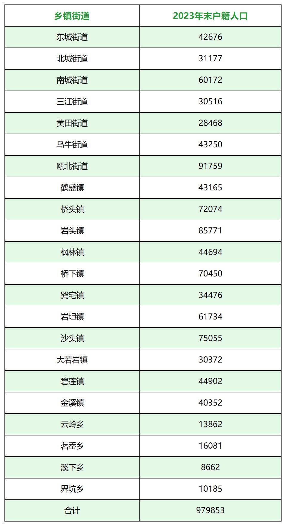 8810万人永嘉最新常住人口数据公布
