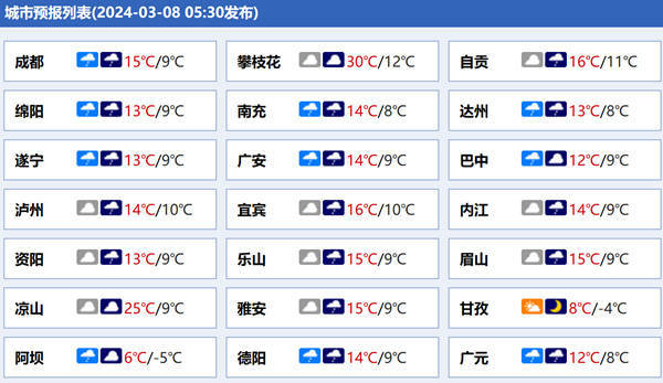 根据预报,未来三天,四川盆地以阴雨天气为主;川西高原北部多阵雪,局部