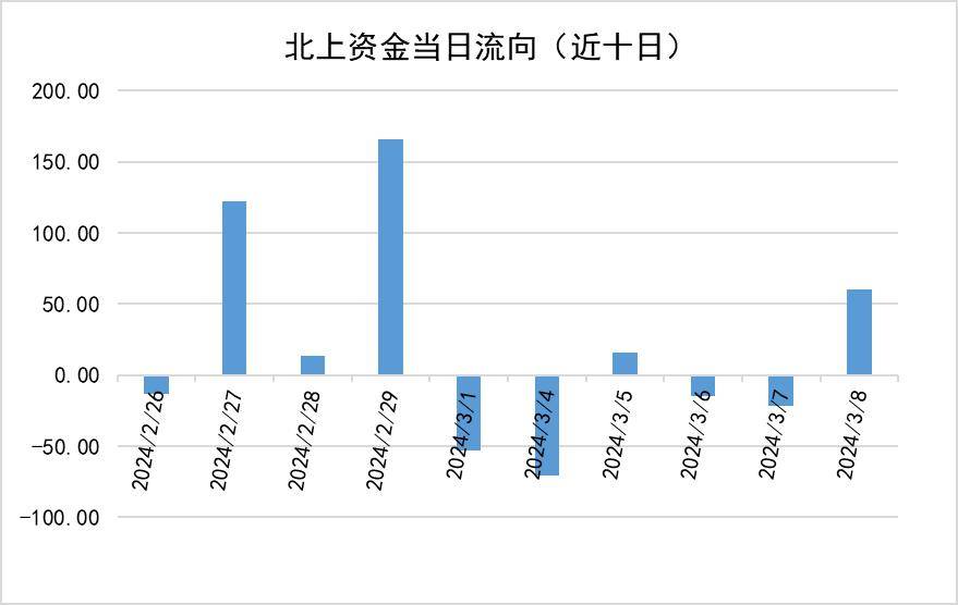 10亿元.1  每日北上资金数据
