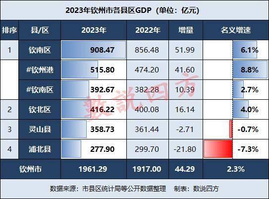 对于钦州市2023年的gdp,你如何看待?