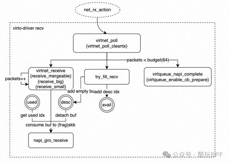 ebpf技术实践之virtionet网卡队列可观测