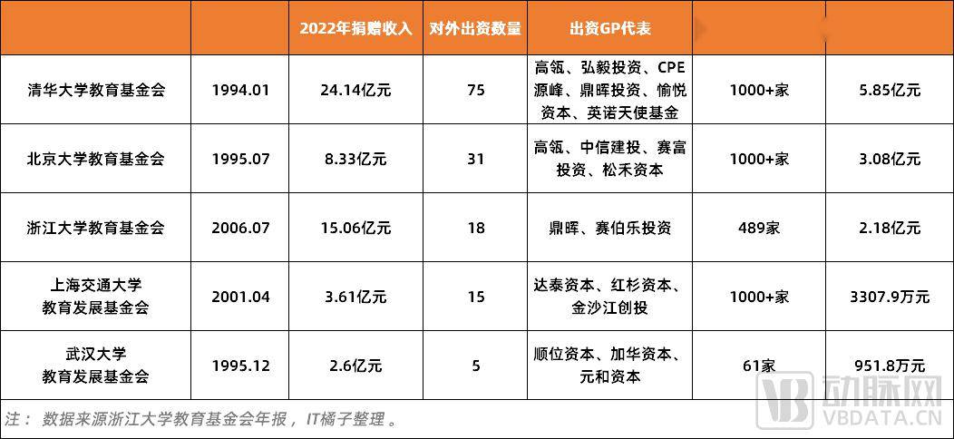 高校基金正搶著做醫療lp_市場化_資本_投資界