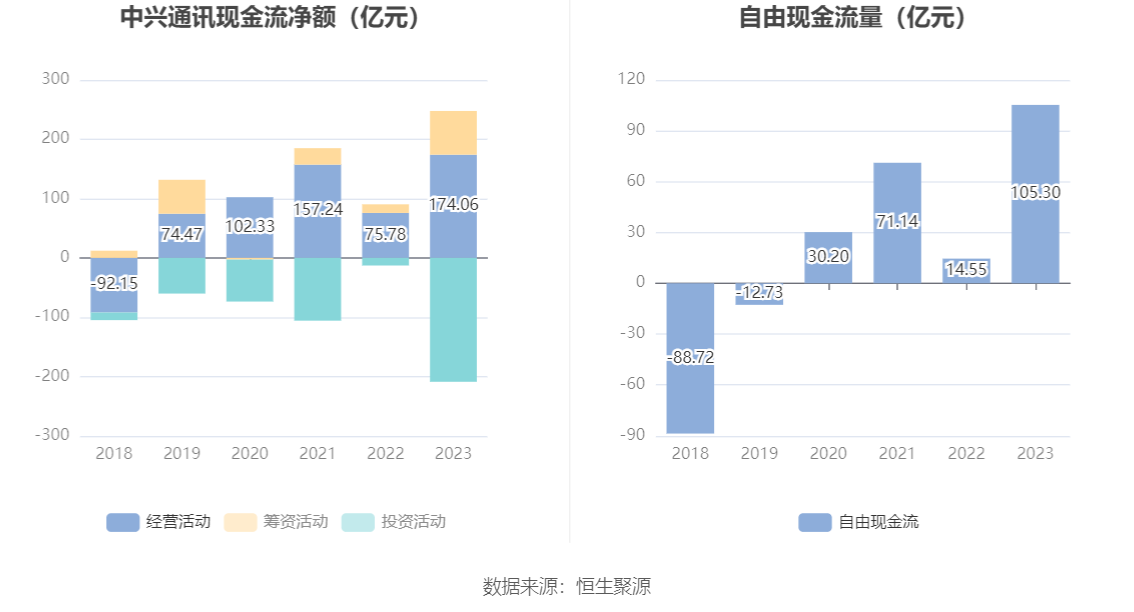 中兴通讯:2023年净利润同比增长15.41% 拟10派6.83元