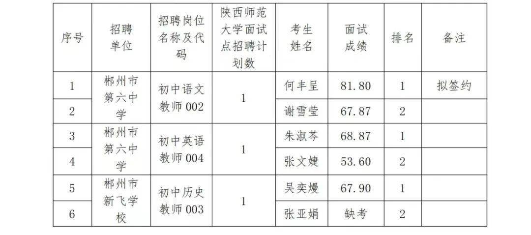 关于2024年郴州市市直教育系统事业单位赴高校现场招聘教师（教研员）第二专场陕西师范大学面试点面试成绩公布及岗位计划数调整的公告