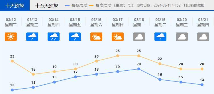 未来10天天气预报具体预报3月11日阴天,有中到大雨,气温13℃～16℃.