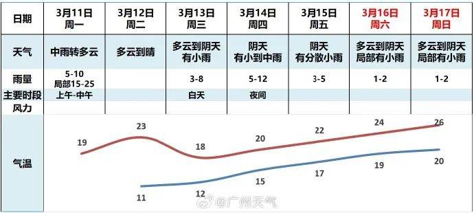 深圳未来几天天气预报据@深圳天气 预报,太阳明天就返工!
