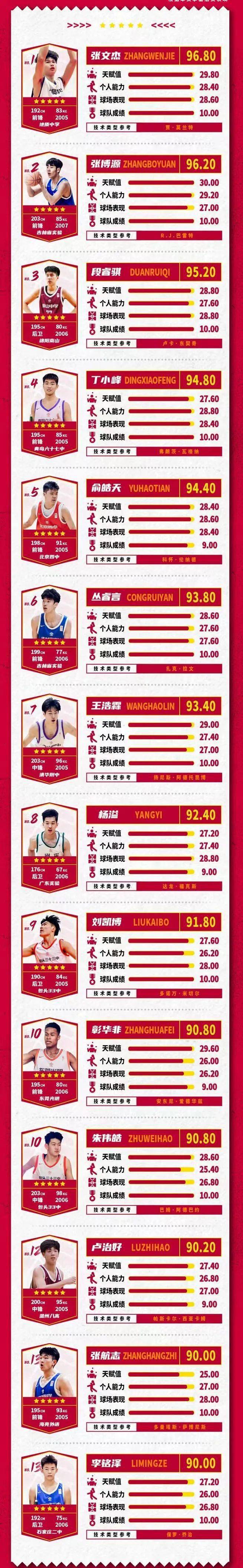 2024第一期耐高星级榜单发布 第一高中生张文杰势不可挡 08届球员崭露
