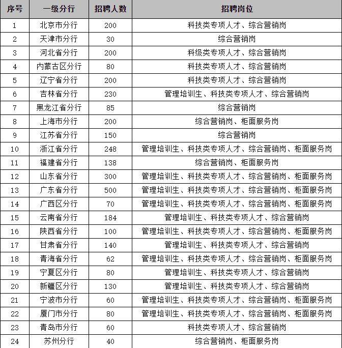 春招 | 中国建设银行2024年度春季校园招聘正式启动(附薪资待遇及春招