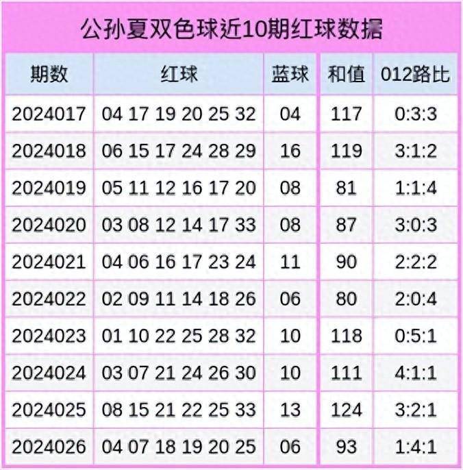 公孙夏双色球:上期和值开出93,本期预计和值开出在74附近
