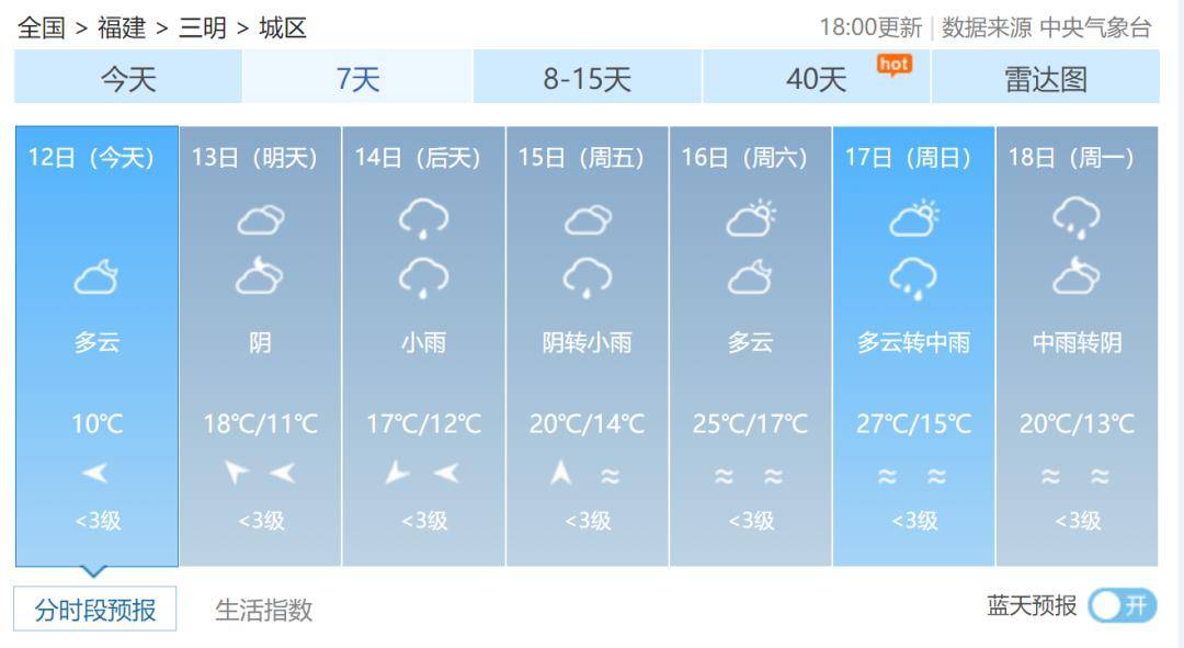 三元区未来三天天气预报三明市气象台3月12日16时发布三元区三天天气