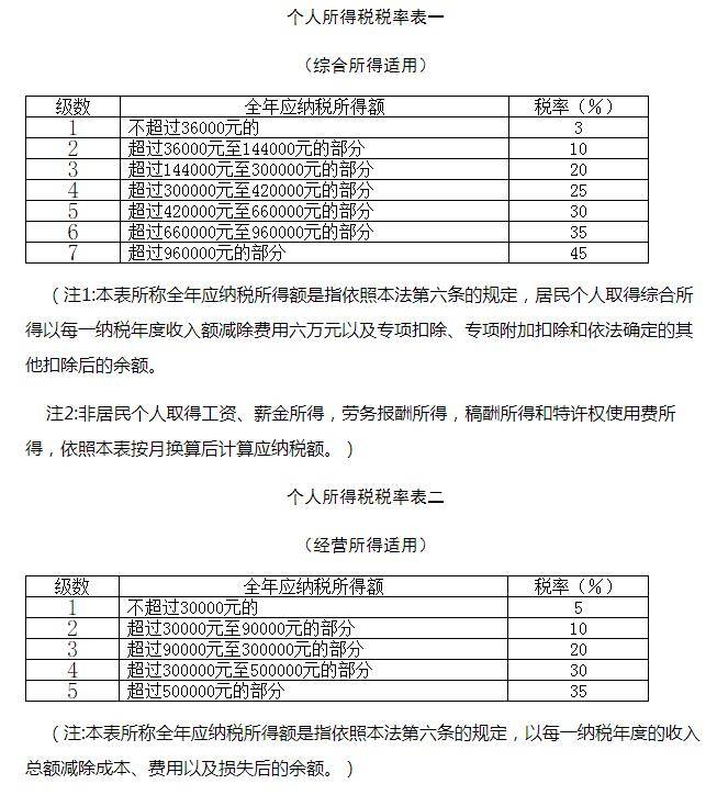 应纳税额 = 税率 × 应纳税所得额 - 速算扣除数