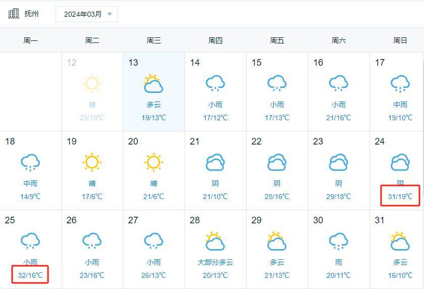 25日29℃↗31℃↗32℃最高气温将一路狂飙以抚州天气为例春天则是一