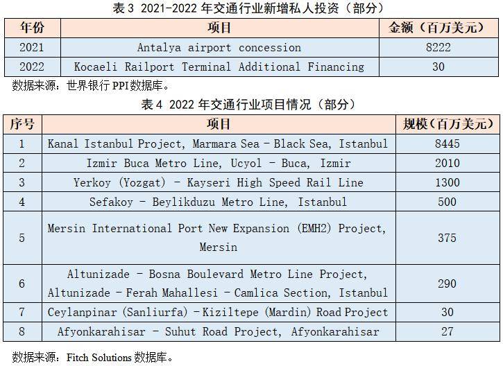 信息基础较好,基础设施完善,共有33个数据中心,其中24个在伊斯坦布尔