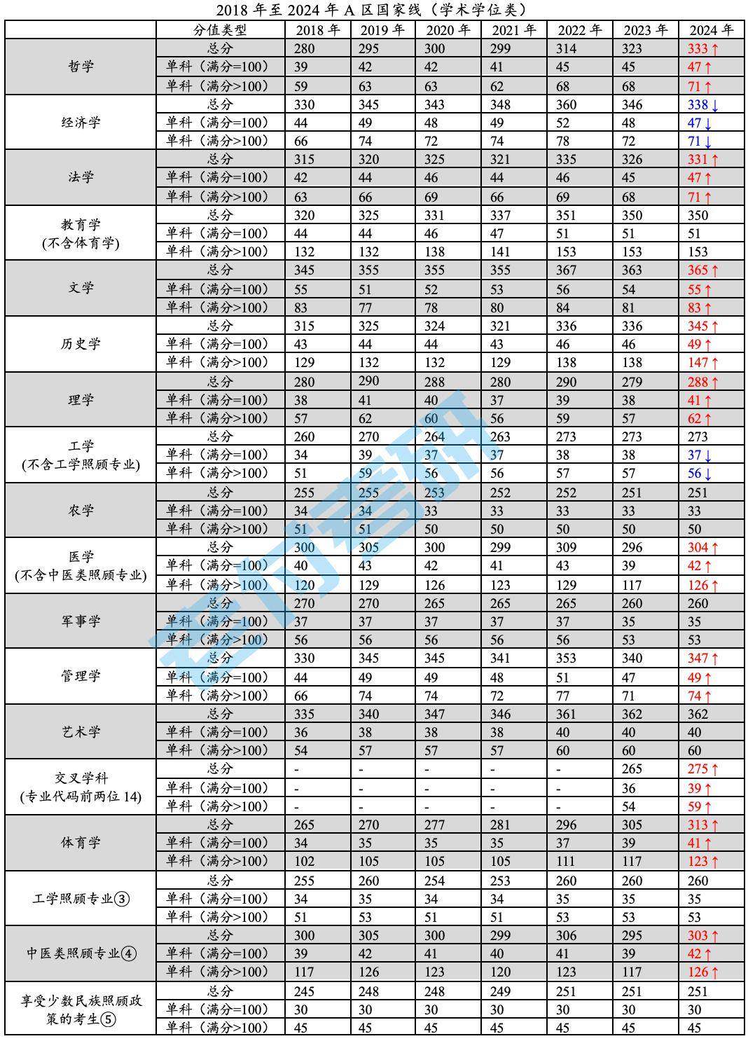 no2aa8考研国家线几乎全线飘红