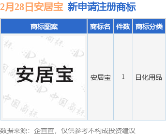 安居宝新提交安居宝商标注册申请