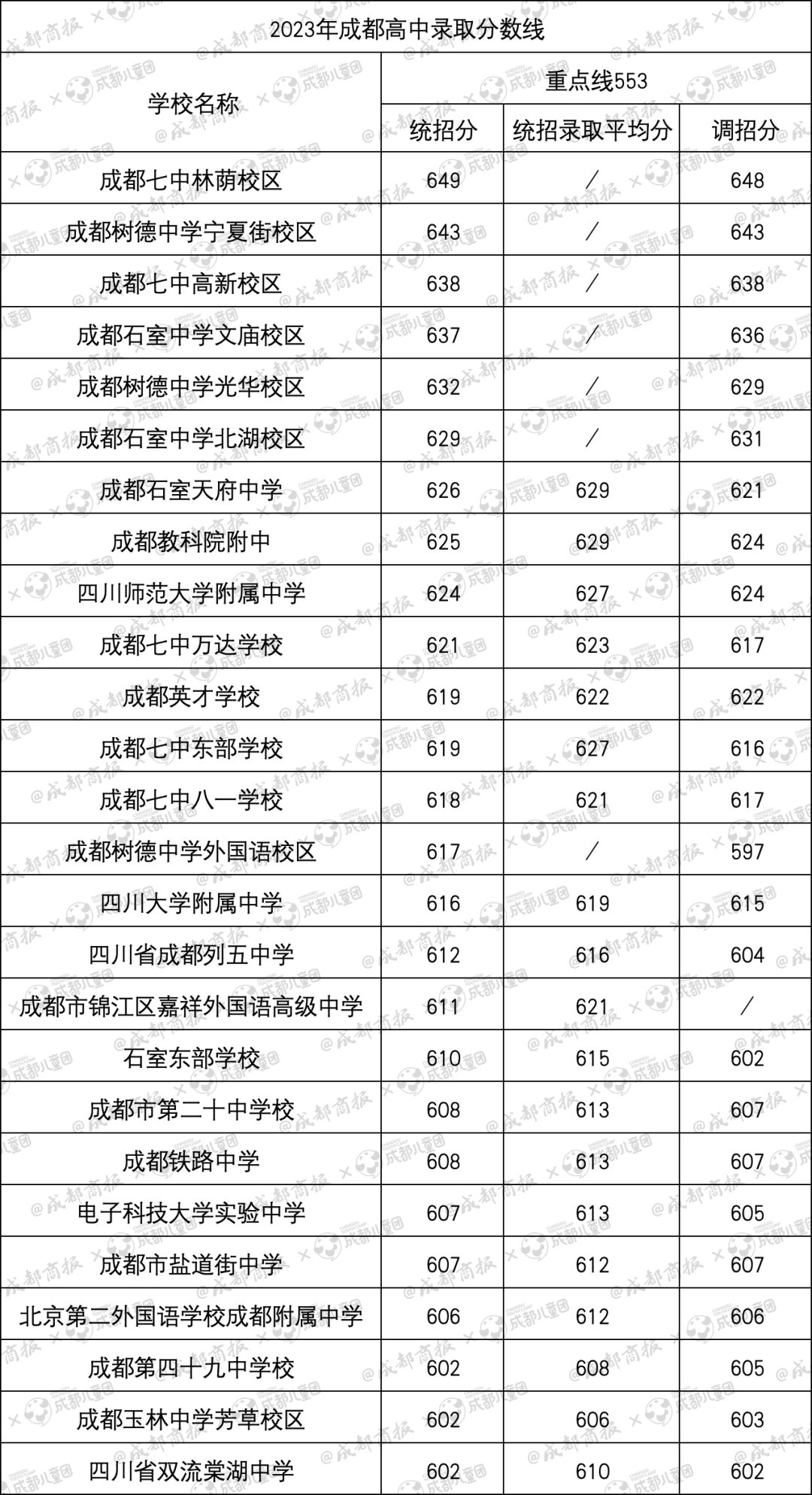 单看录取线谁是成都高中30强