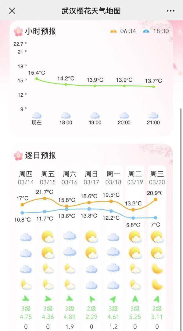 逐小时预报还有赏樱地天气实况,70多处赏樱地的花期预报信息在这里