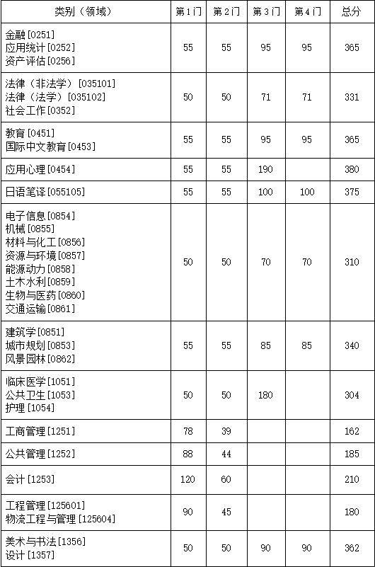 东南大学2024年考研复试分数线发布