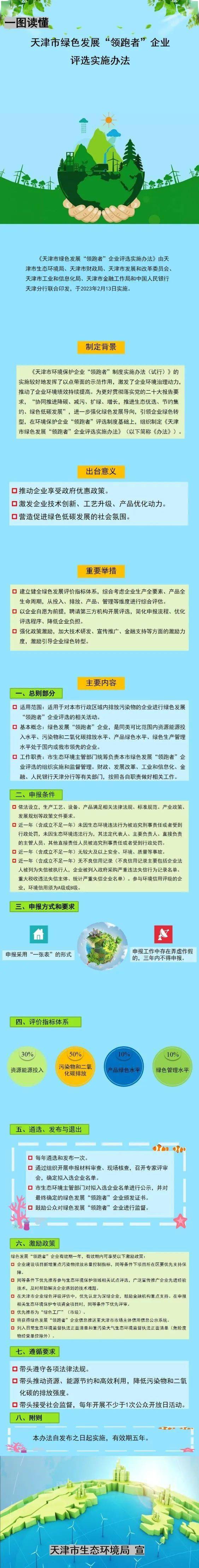 减污降碳涨知识图解天津市绿色发展领跑者企业评选实施办法