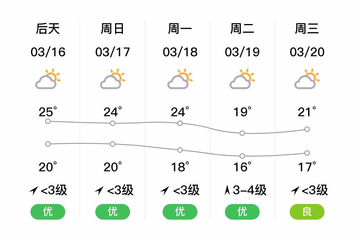 「珠海香洲」明日(3/15),多云,20~23℃,东风3~4级,空气质量优