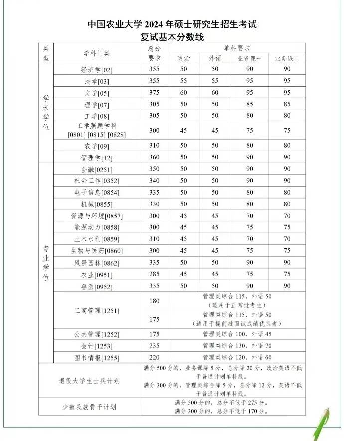 34所复试线汇总最高涨45分2024年考研国家线复试分数线一览表