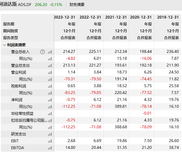 对于2023年的这份成绩单,阿迪达斯财报称,主要因美国市场需求减弱及