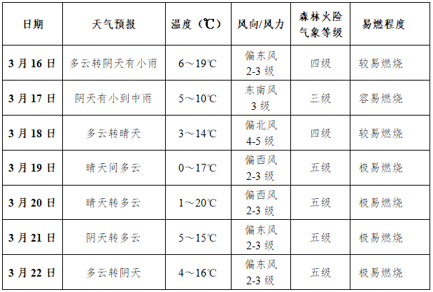 雨04水即将上线商洛一周天气预报